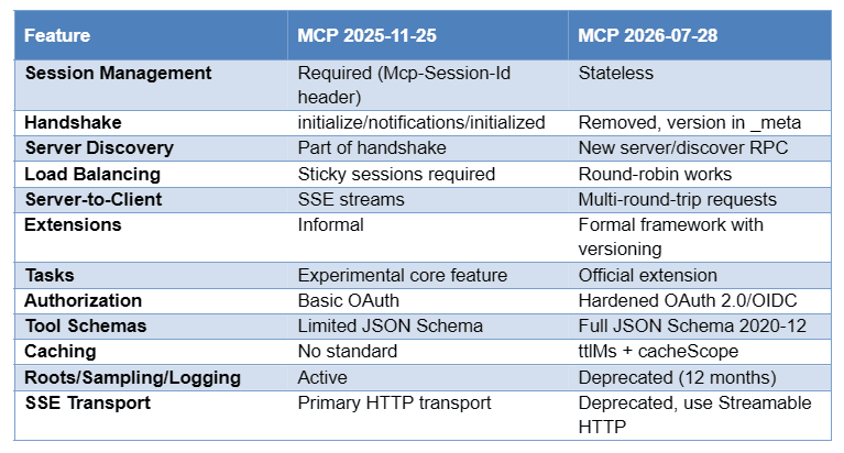 MCP Update 2.0 is here: Guide for Enterprise Adoption