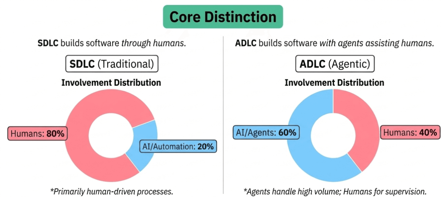 SDLC vs ADLC: What is ADLC?