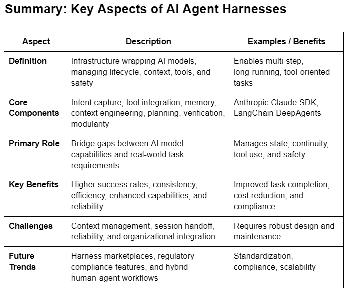Agent Harness: Why is everyone talking about it now
