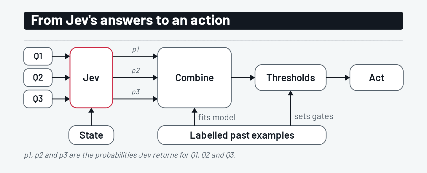 Jev: The Promise and Limits of a Model Built to Decide