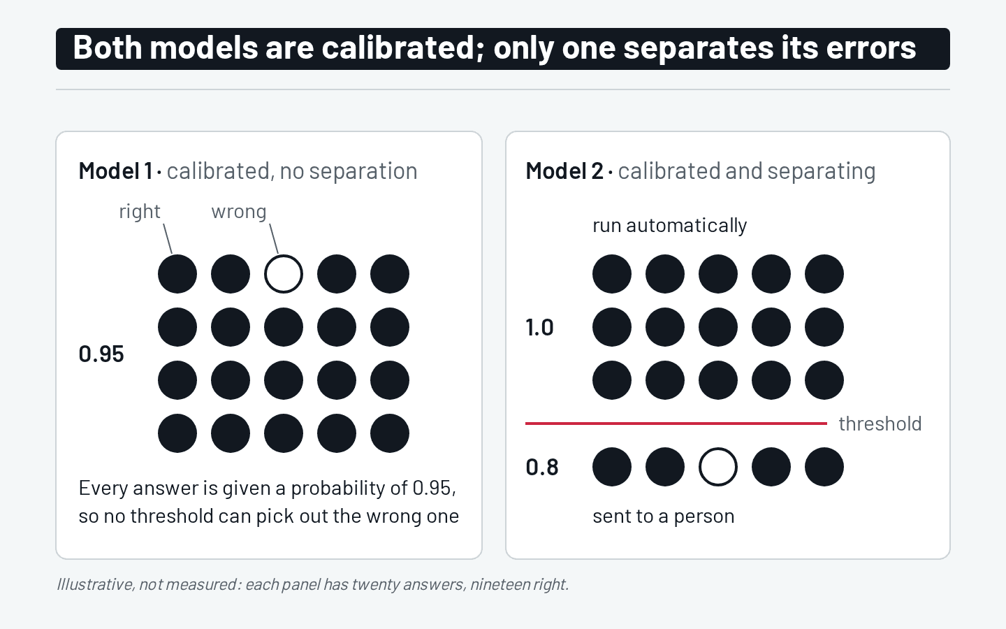 Jev: The Promise and Limits of a Model Built to Decide