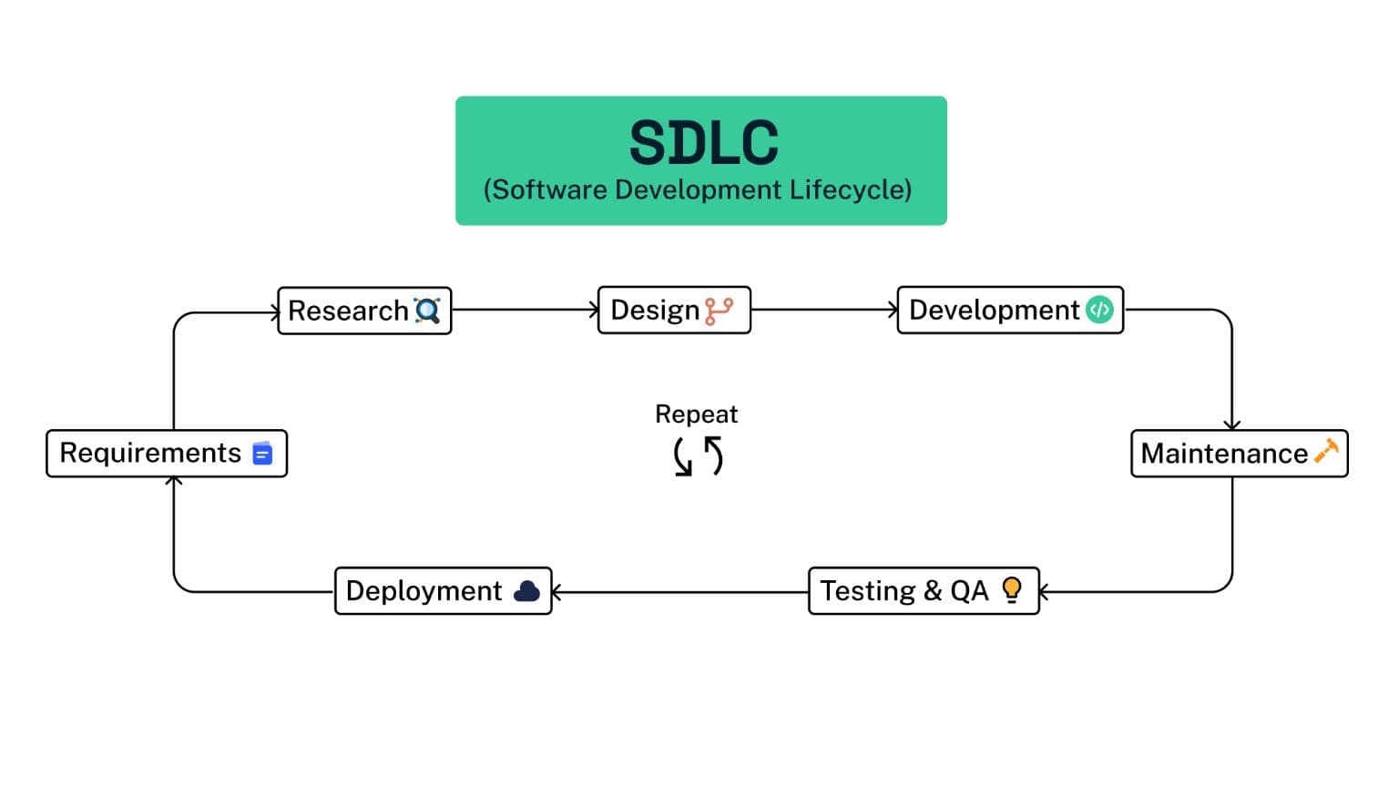 SDLC vs ADLC: What is ADLC?