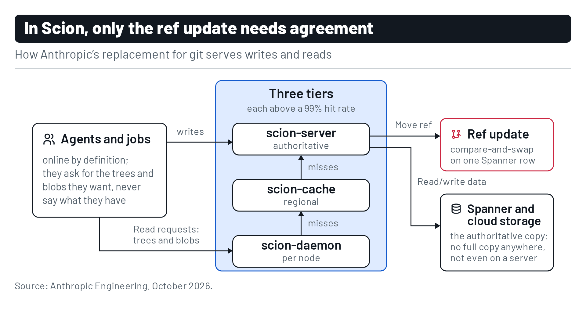 When agents send changes faster than git can land them