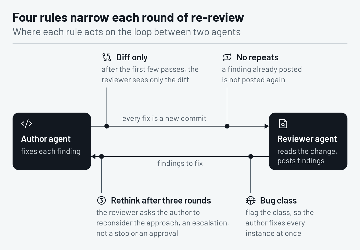 Four rules that make an AI review loop converge