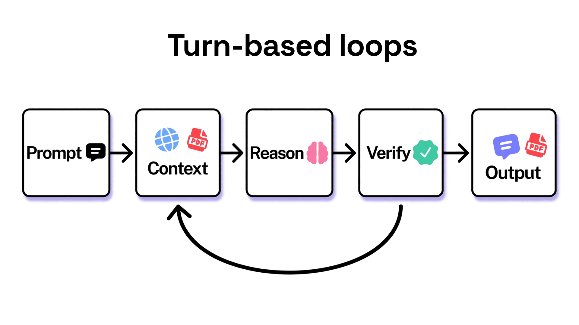 Enterprise Guide to Loop Engineering: How to use Agentic Loops