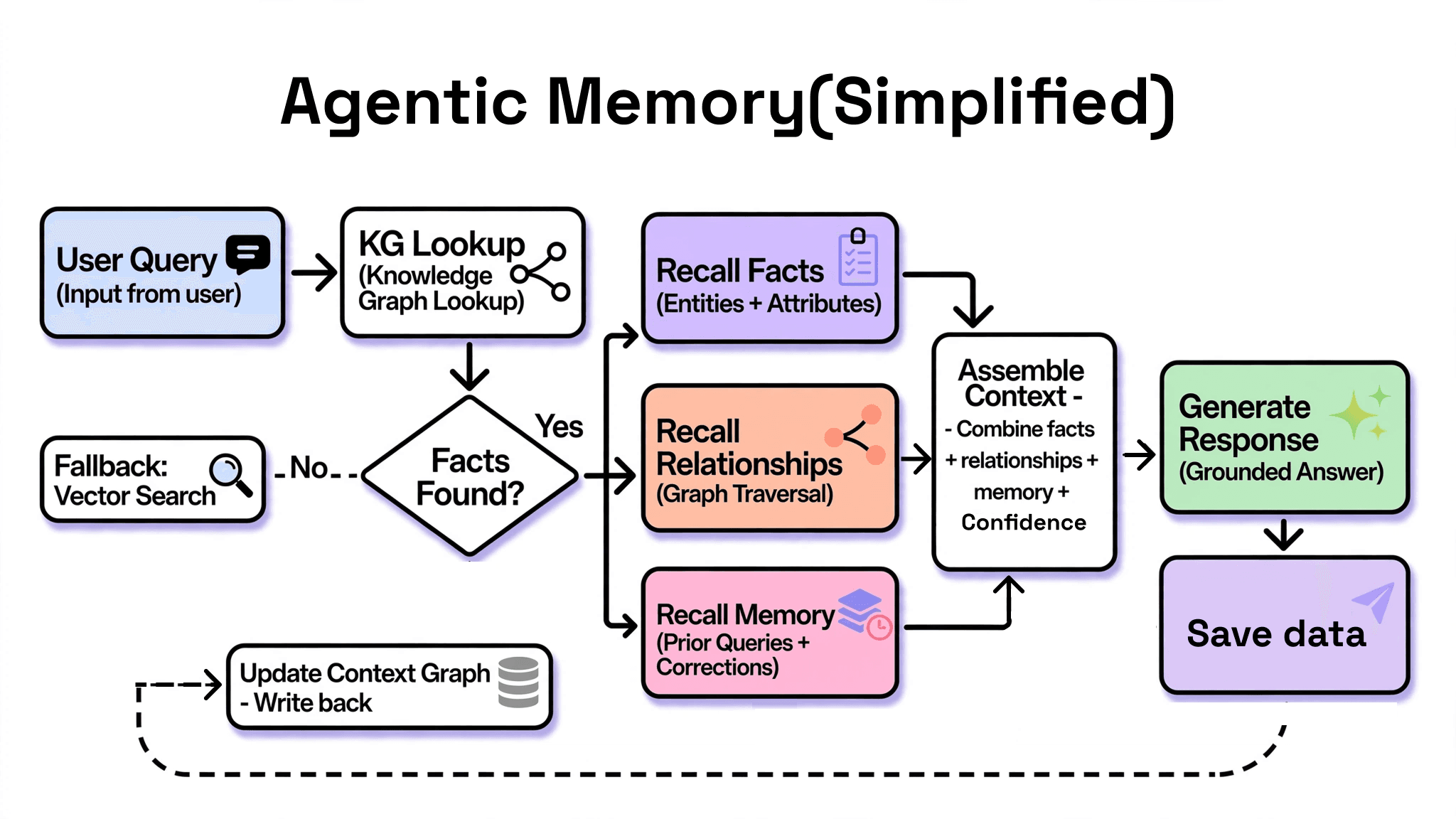 Why Your AI Agent Needs Structured Memory: Knowledge Graph Playbook