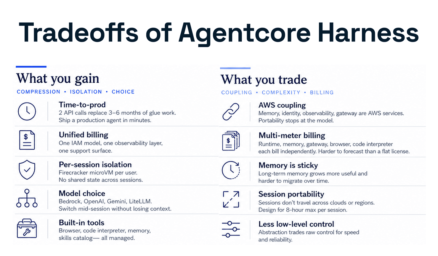 Amazon Bedrock AgentCore Harness: Why you should care?