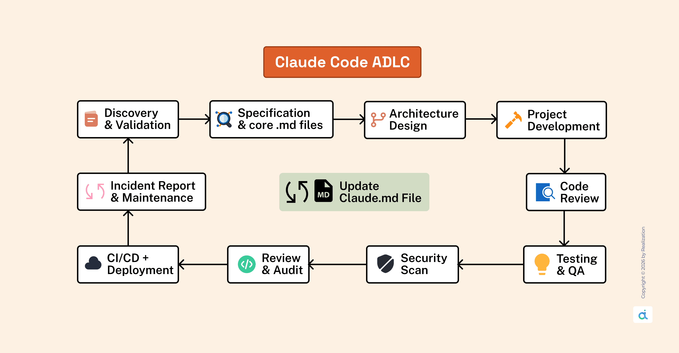 Claude Code ADLC: Agentic Development Life Cycle