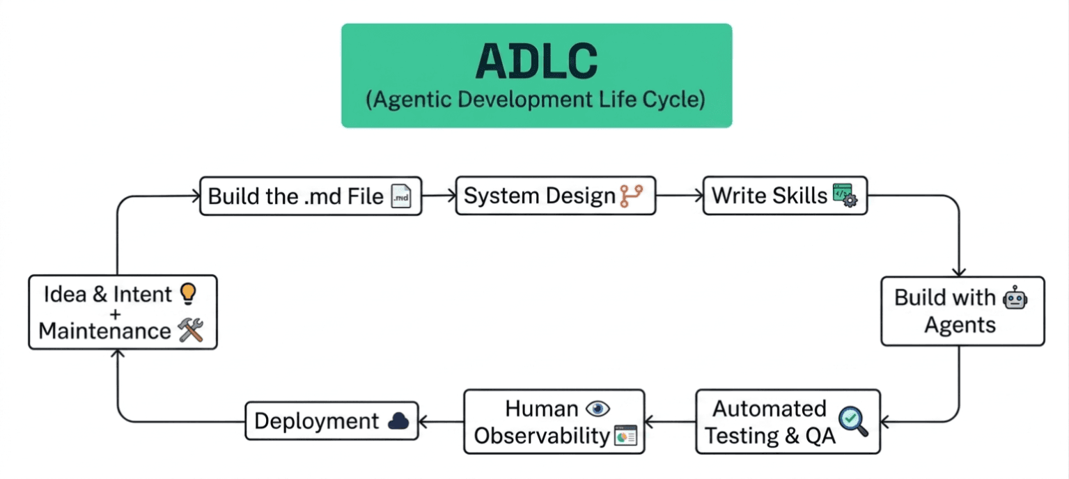 SDLC vs ADLC: What is ADLC?