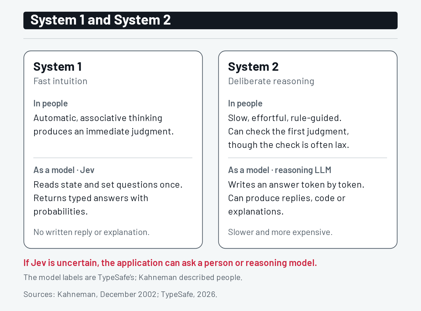 Jev: The Promise and Limits of a Model Built to Decide