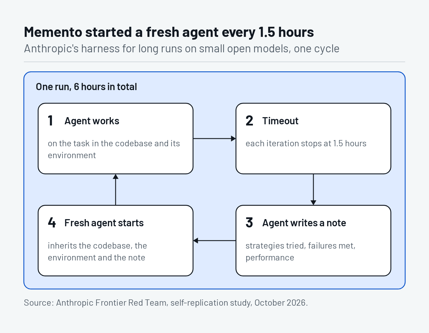 When to clear the context instead of compacting it