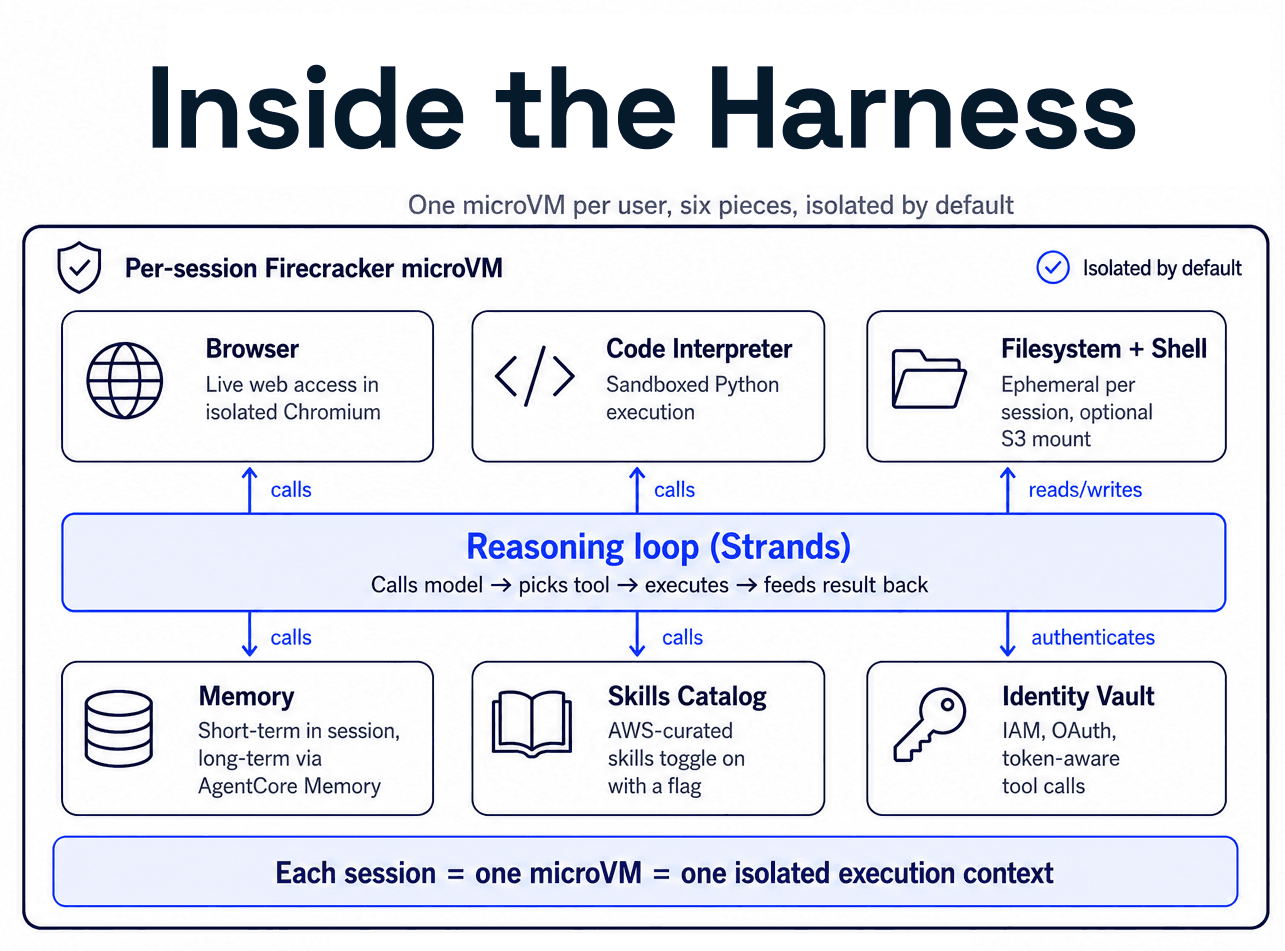 Amazon Bedrock AgentCore Harness: Why you should care?
