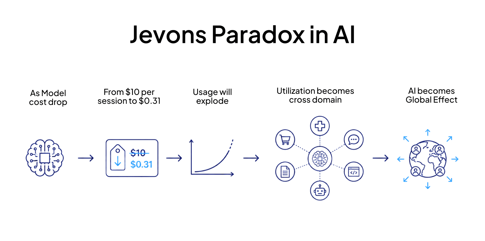 End of AI Bubble? or change in AI Strategy in Enterprises