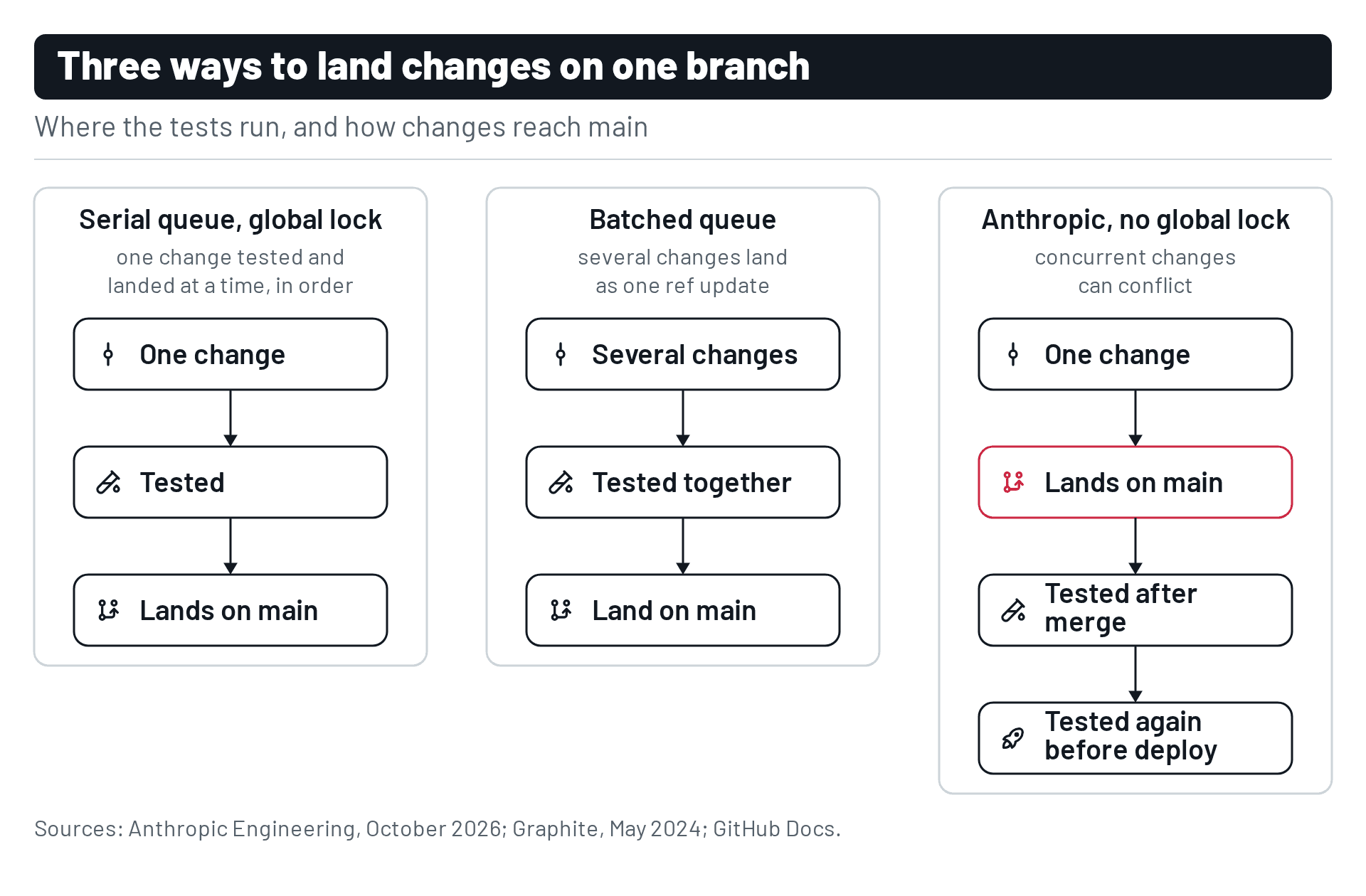 When agents send changes faster than git can land them