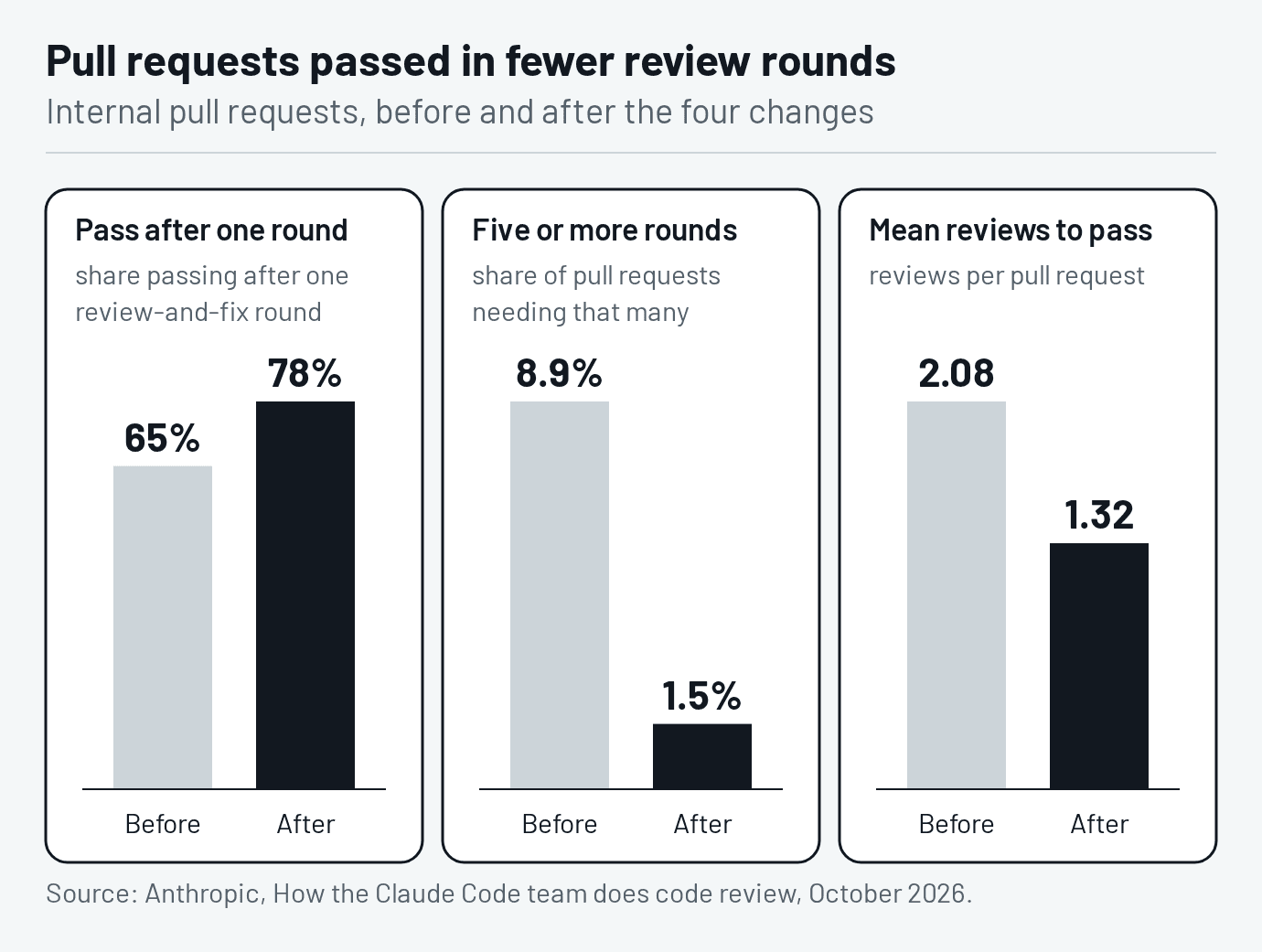 Four rules that make an AI review loop converge