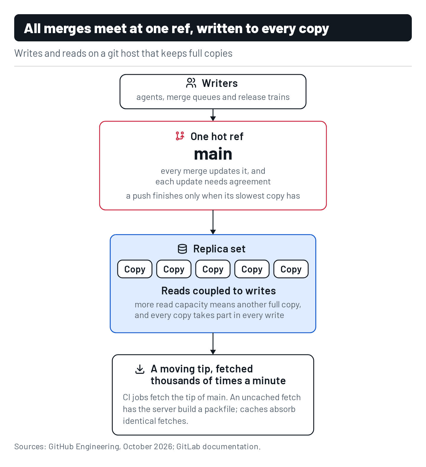 When agents send changes faster than git can land them