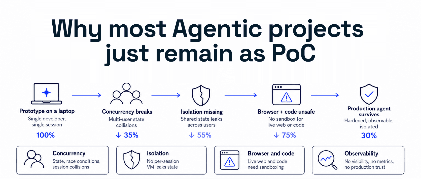 Amazon Bedrock AgentCore Harness: Why you should care?