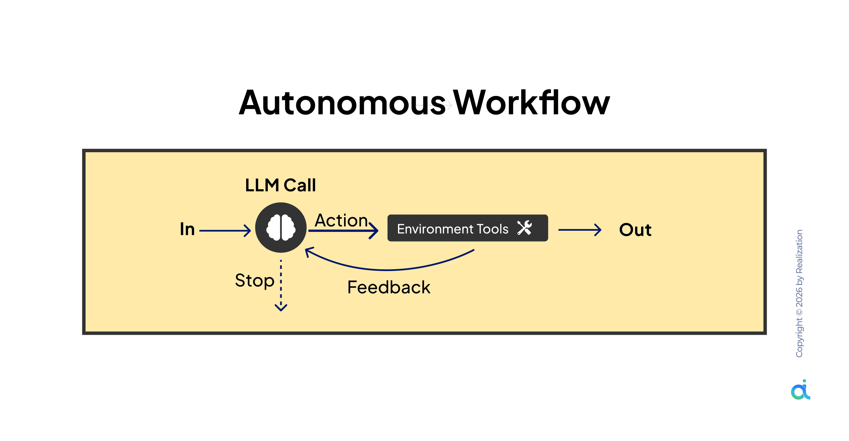 9 Agentic AI Workflow for Enterprises in 2026