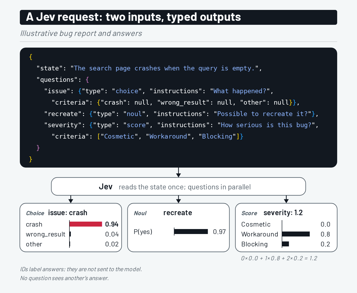 Jev: The Promise and Limits of a Model Built to Decide