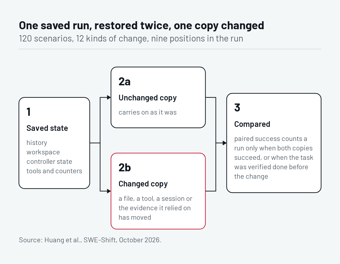 When to clear the context instead of compacting it