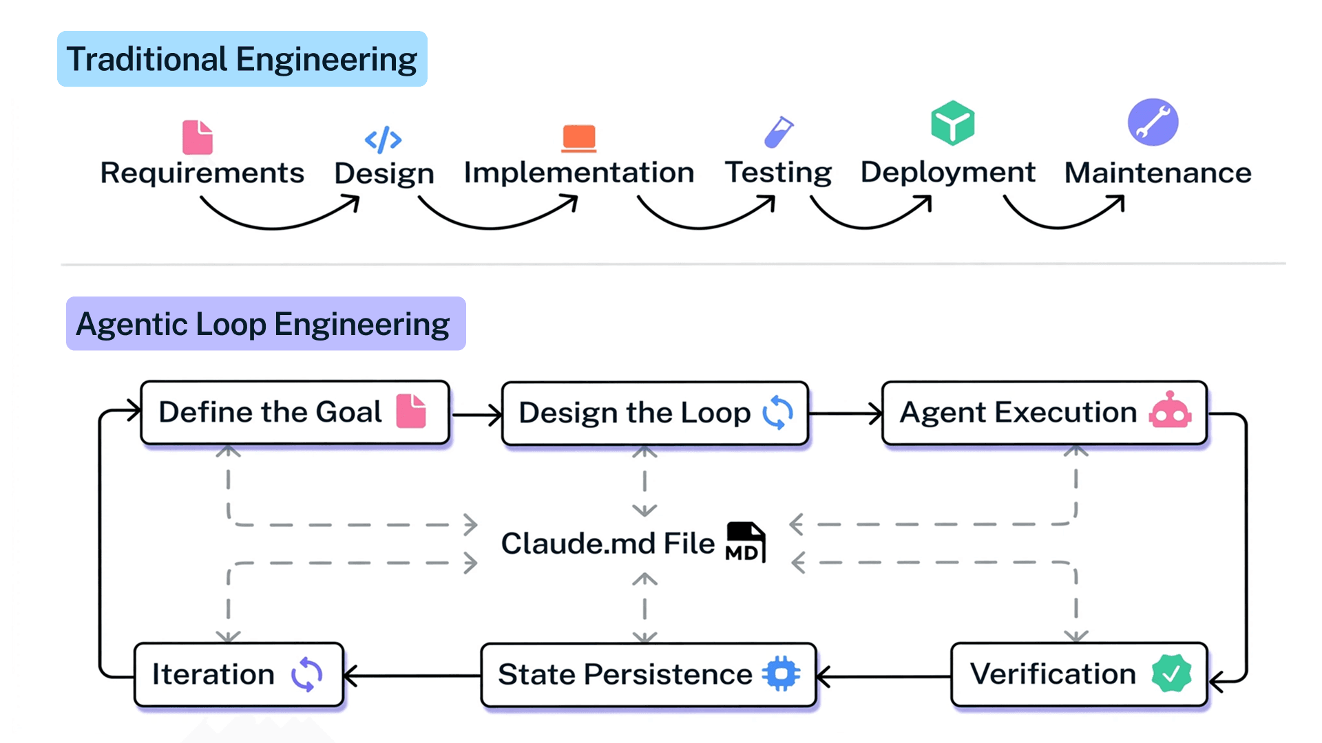 Enterprise Guide to Loop Engineering: How to use Agentic Loops